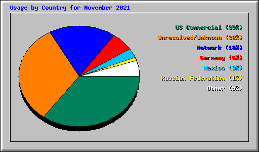 Usage by Country for November 2021