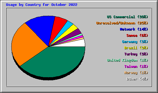 Usage by Country for October 2022