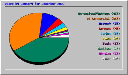 Usage by Country for December 2022