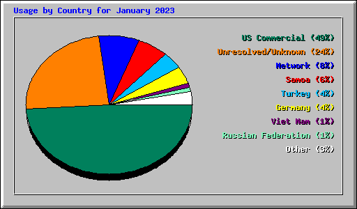 Usage by Country for January 2023