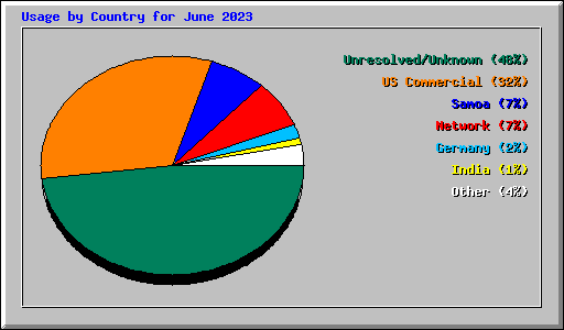 Usage by Country for June 2023