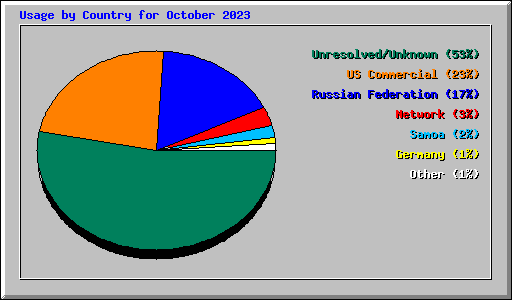 Usage by Country for October 2023