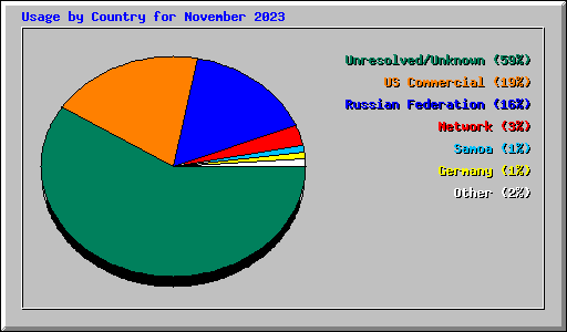 Usage by Country for November 2023