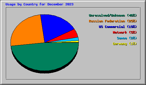 Usage by Country for December 2023