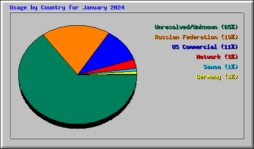 Usage by Country for January 2024