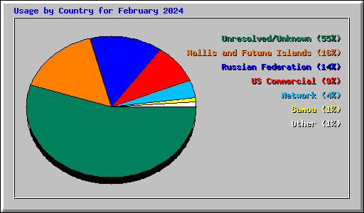 Usage by Country for February 2024