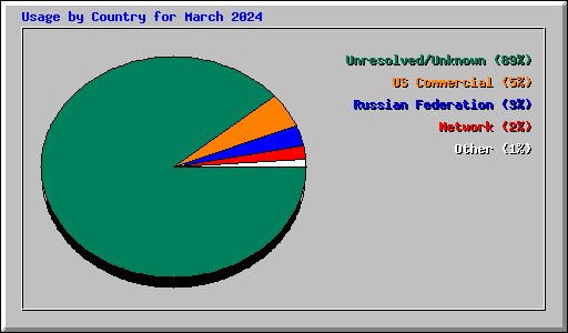 Usage by Country for March 2024