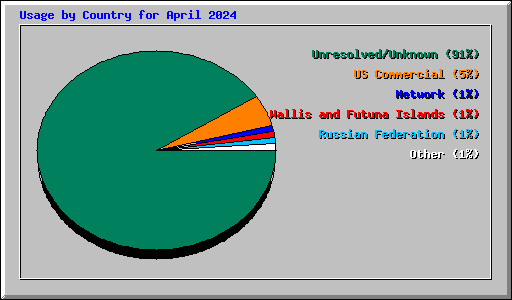 Usage by Country for April 2024