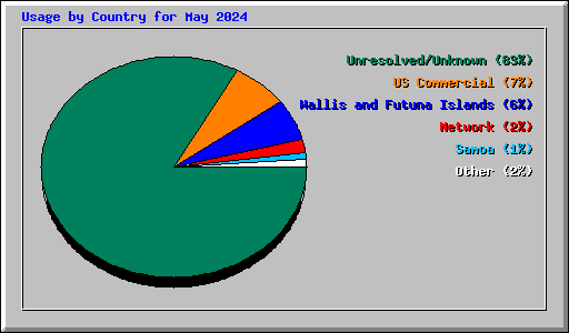 Usage by Country for May 2024