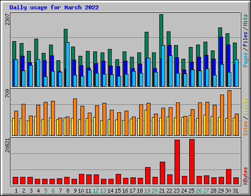 Daily usage for March 2022