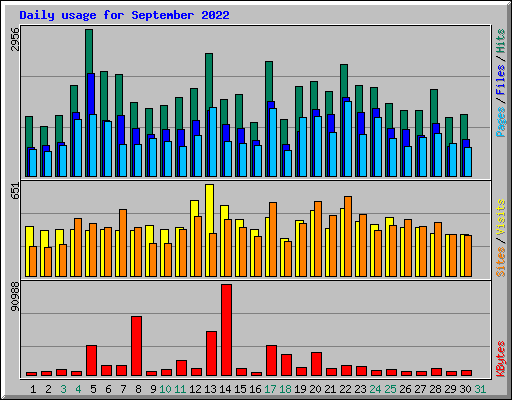 Daily usage for September 2022