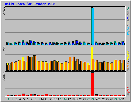 Daily usage for October 2022