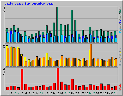 Daily usage for December 2022