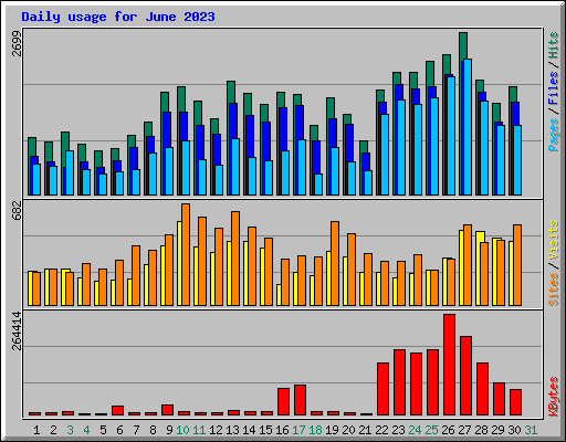 Daily usage for June 2023