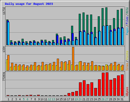 Daily usage for August 2023