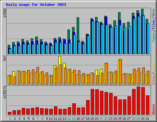 Daily usage for October 2023