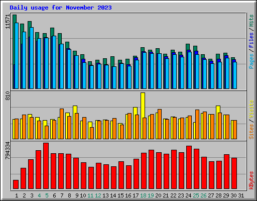 Daily usage for November 2023