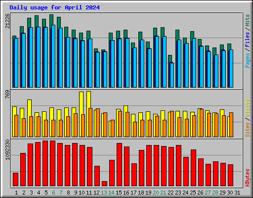 Daily usage for April 2024