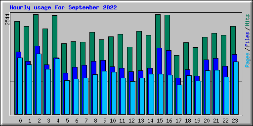 Hourly usage for September 2022