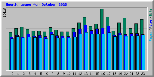 Hourly usage for October 2023